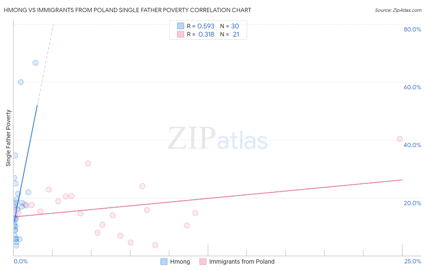 Hmong vs Immigrants from Poland Single Father Poverty
