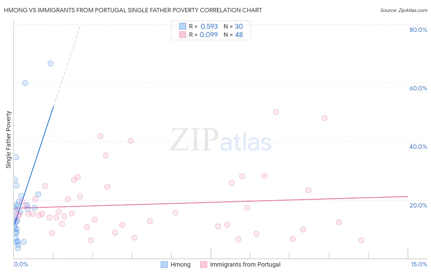 Hmong vs Immigrants from Portugal Single Father Poverty