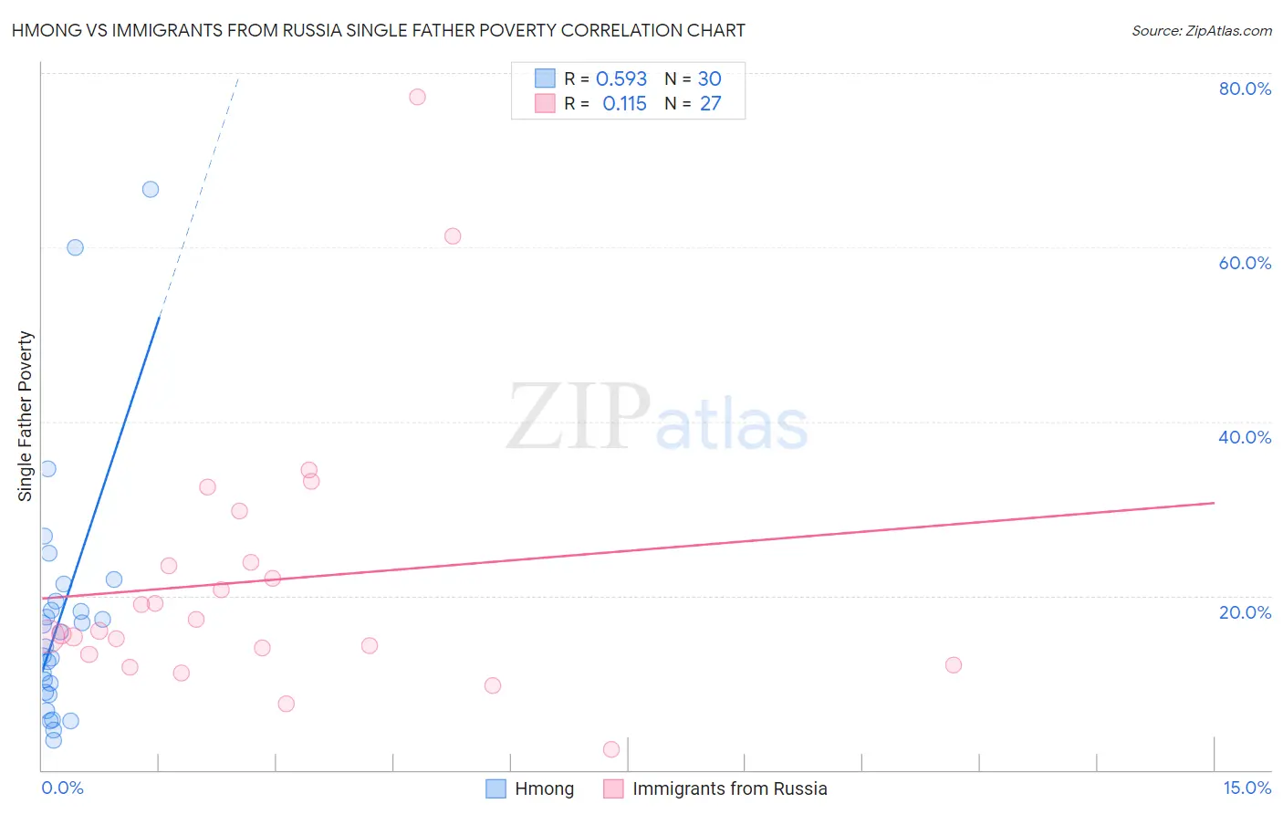 Hmong vs Immigrants from Russia Single Father Poverty