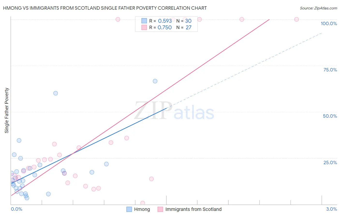 Hmong vs Immigrants from Scotland Single Father Poverty