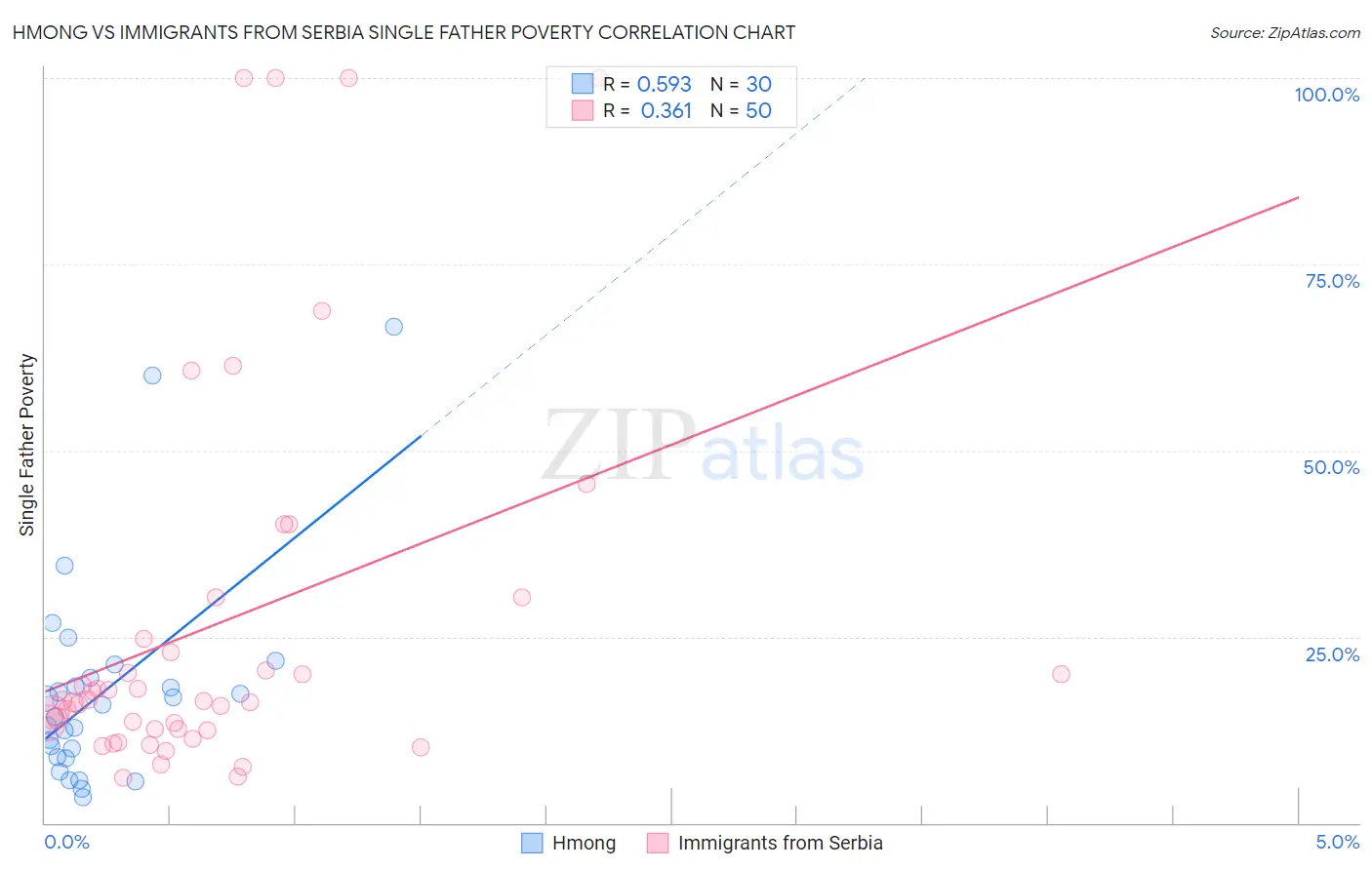 Hmong vs Immigrants from Serbia Single Father Poverty