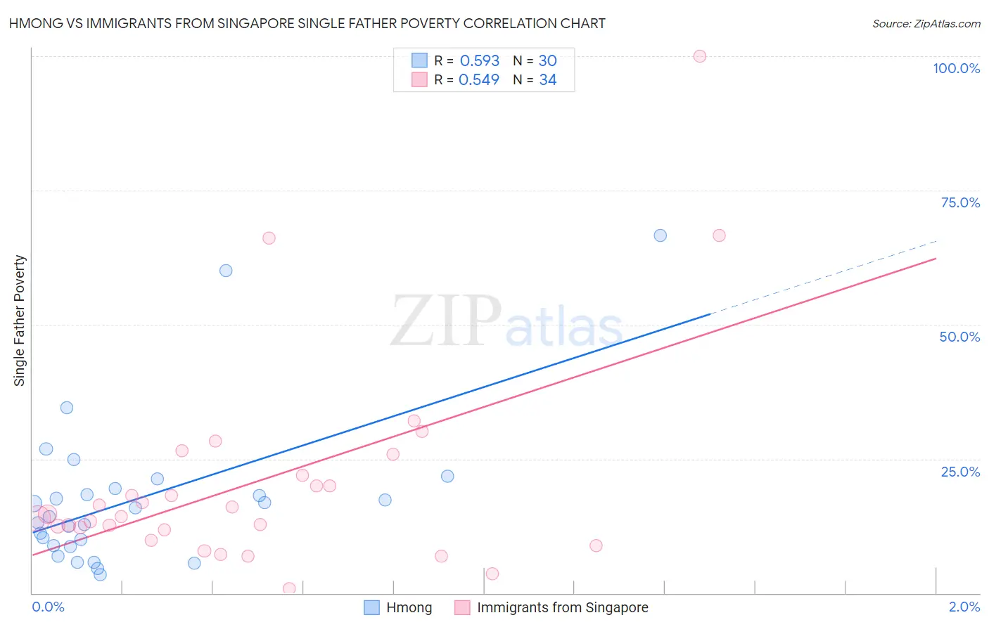 Hmong vs Immigrants from Singapore Single Father Poverty