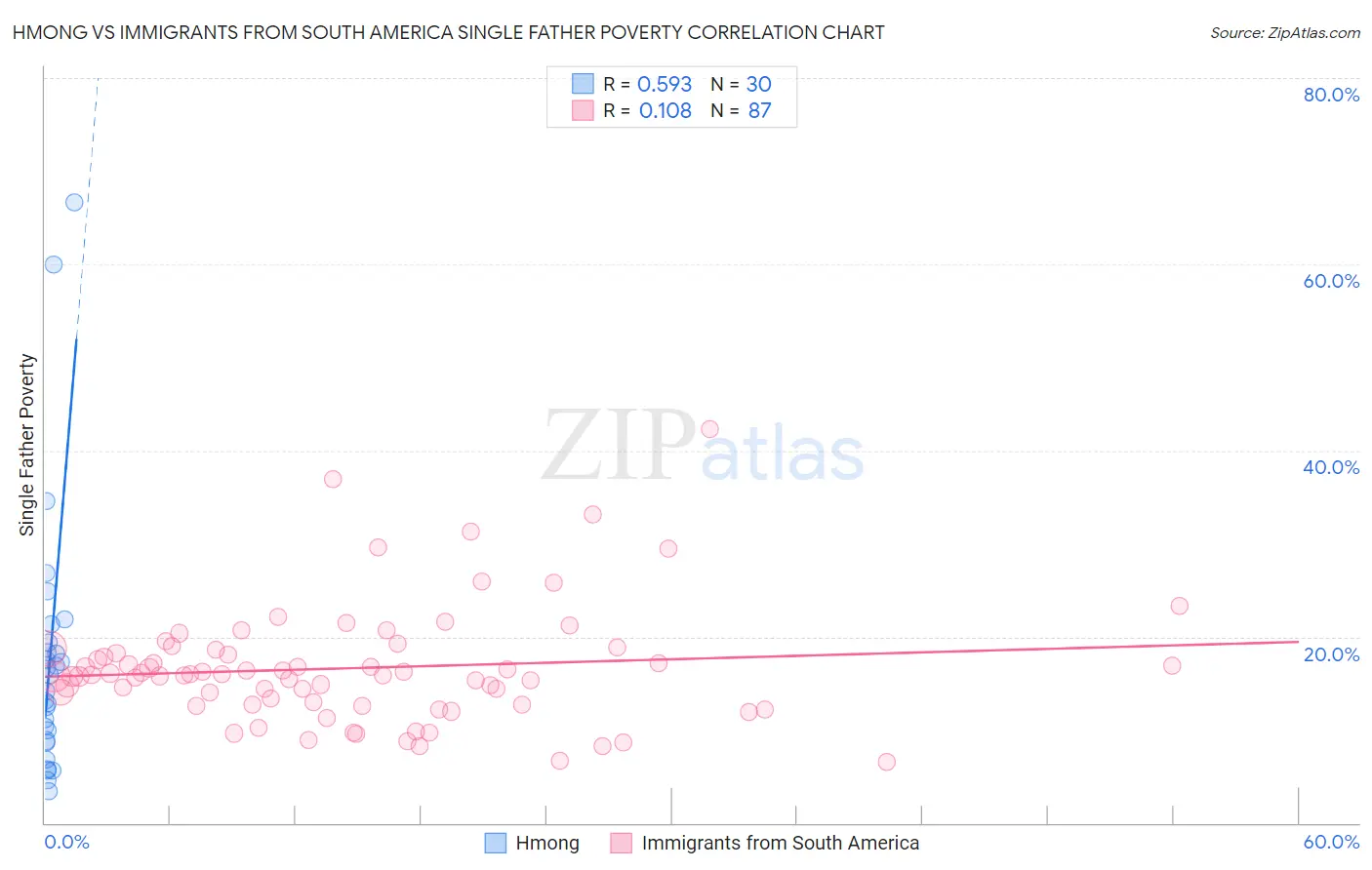 Hmong vs Immigrants from South America Single Father Poverty