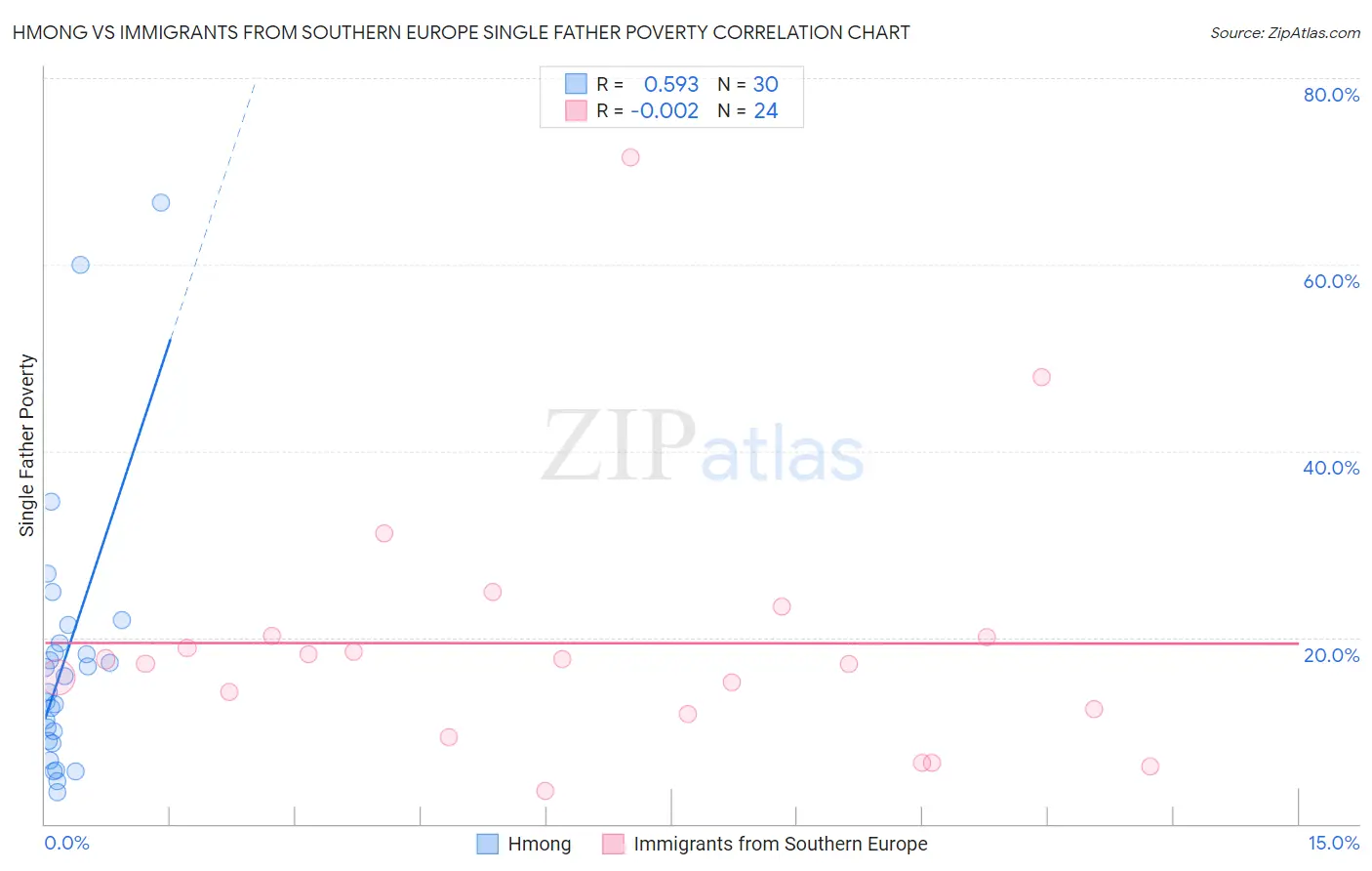 Hmong vs Immigrants from Southern Europe Single Father Poverty