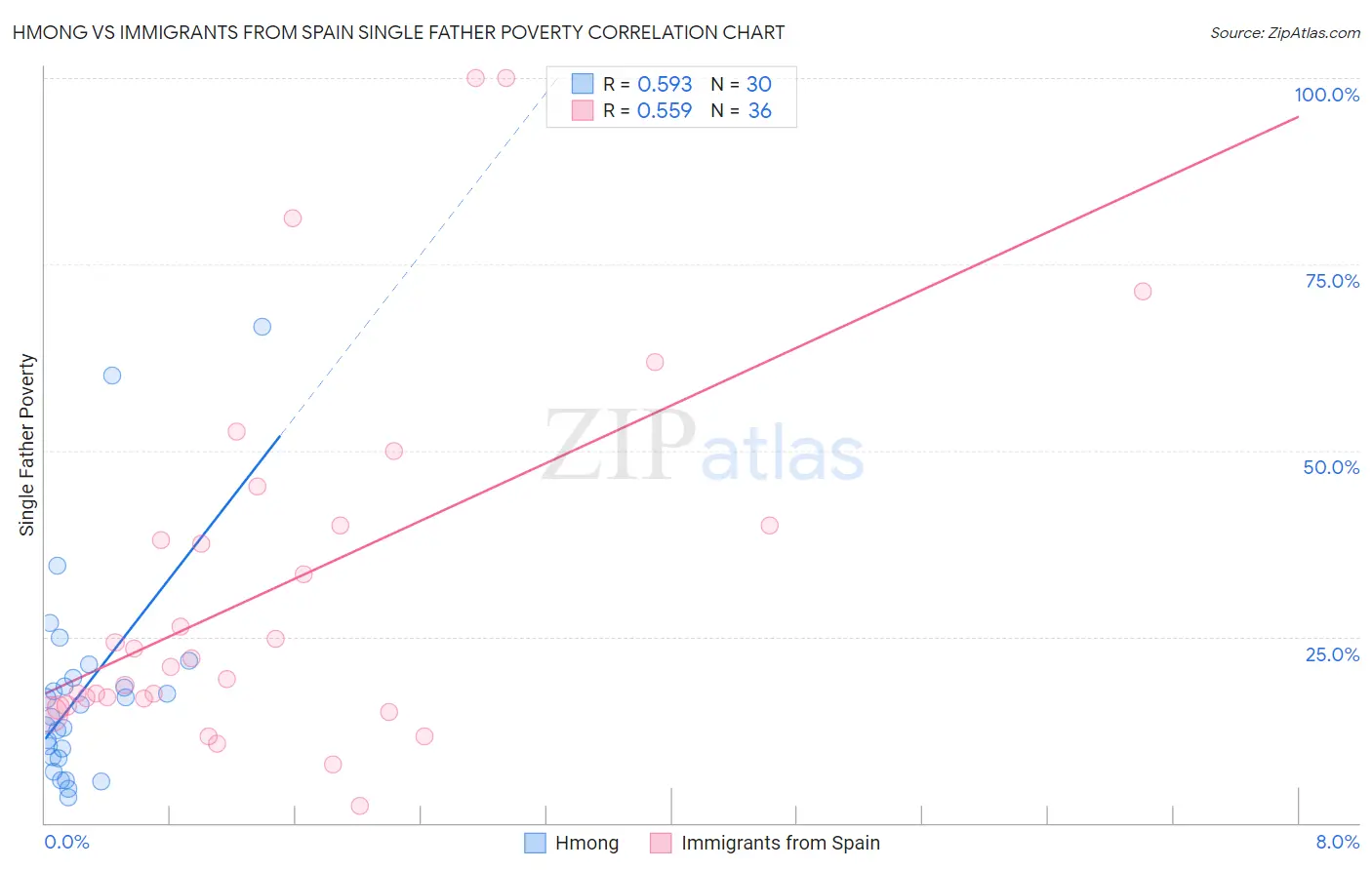Hmong vs Immigrants from Spain Single Father Poverty