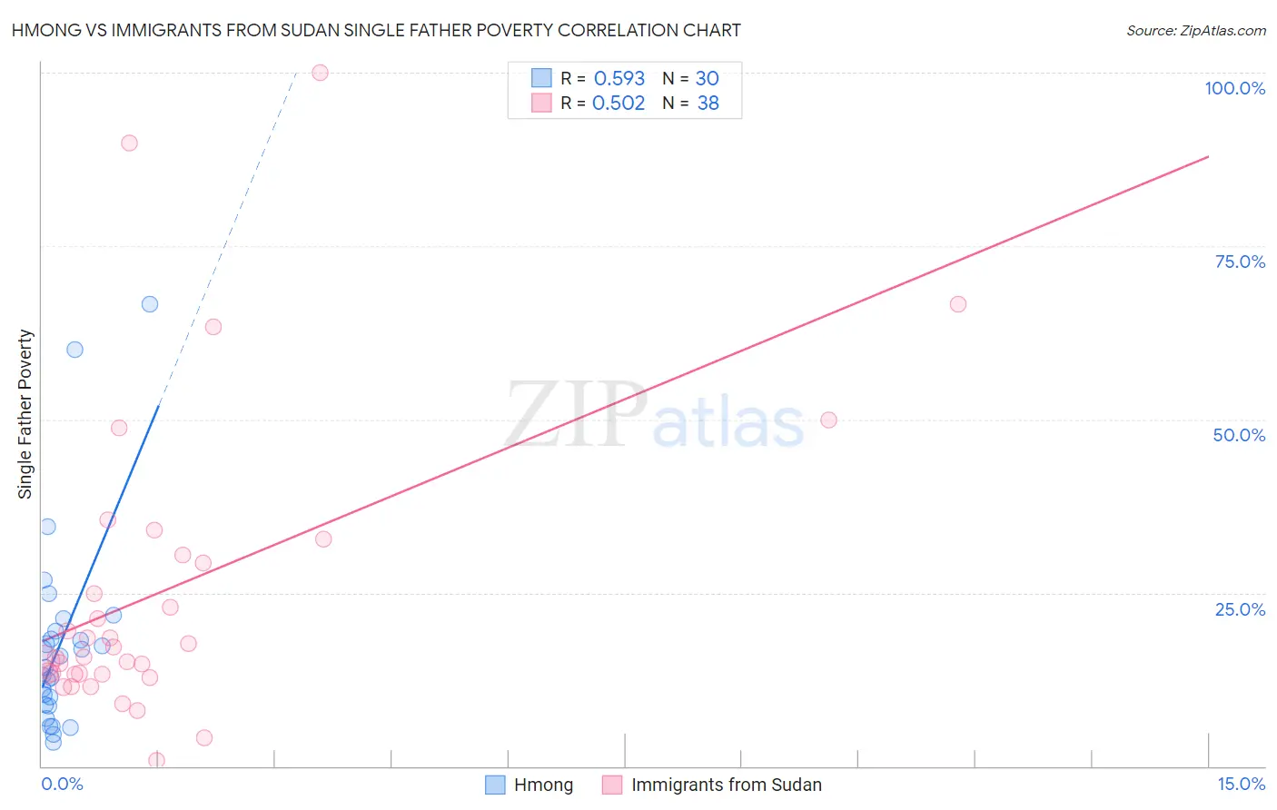 Hmong vs Immigrants from Sudan Single Father Poverty