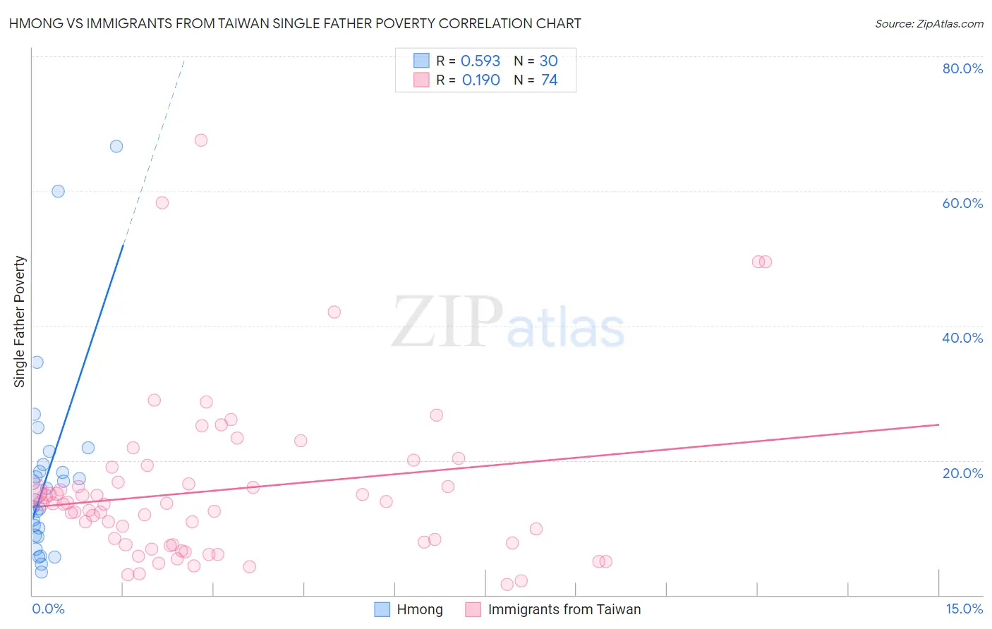 Hmong vs Immigrants from Taiwan Single Father Poverty