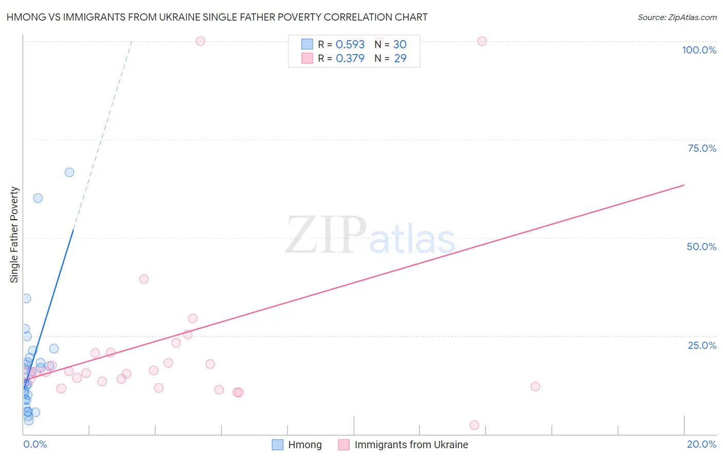 Hmong vs Immigrants from Ukraine Single Father Poverty