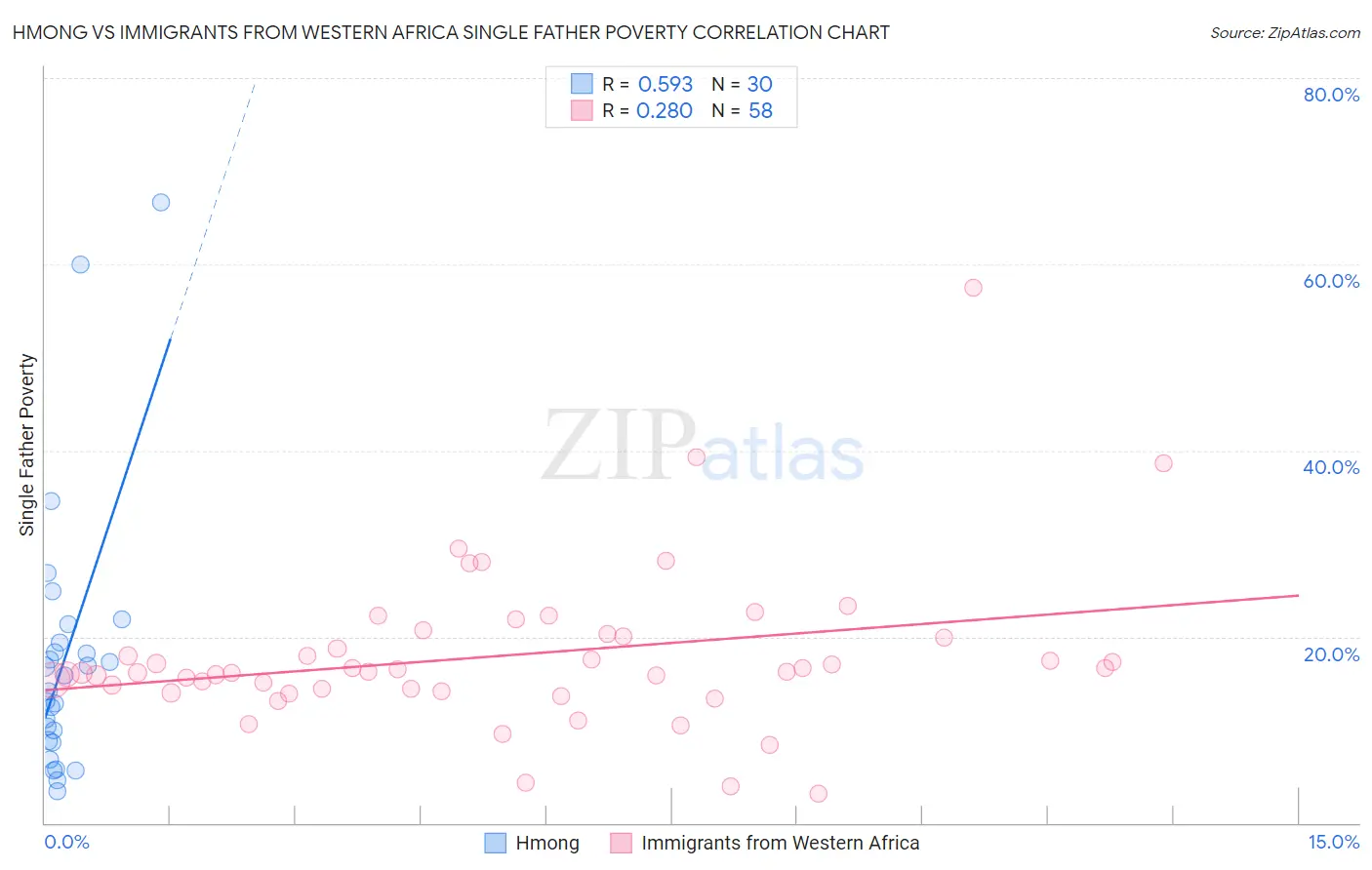 Hmong vs Immigrants from Western Africa Single Father Poverty