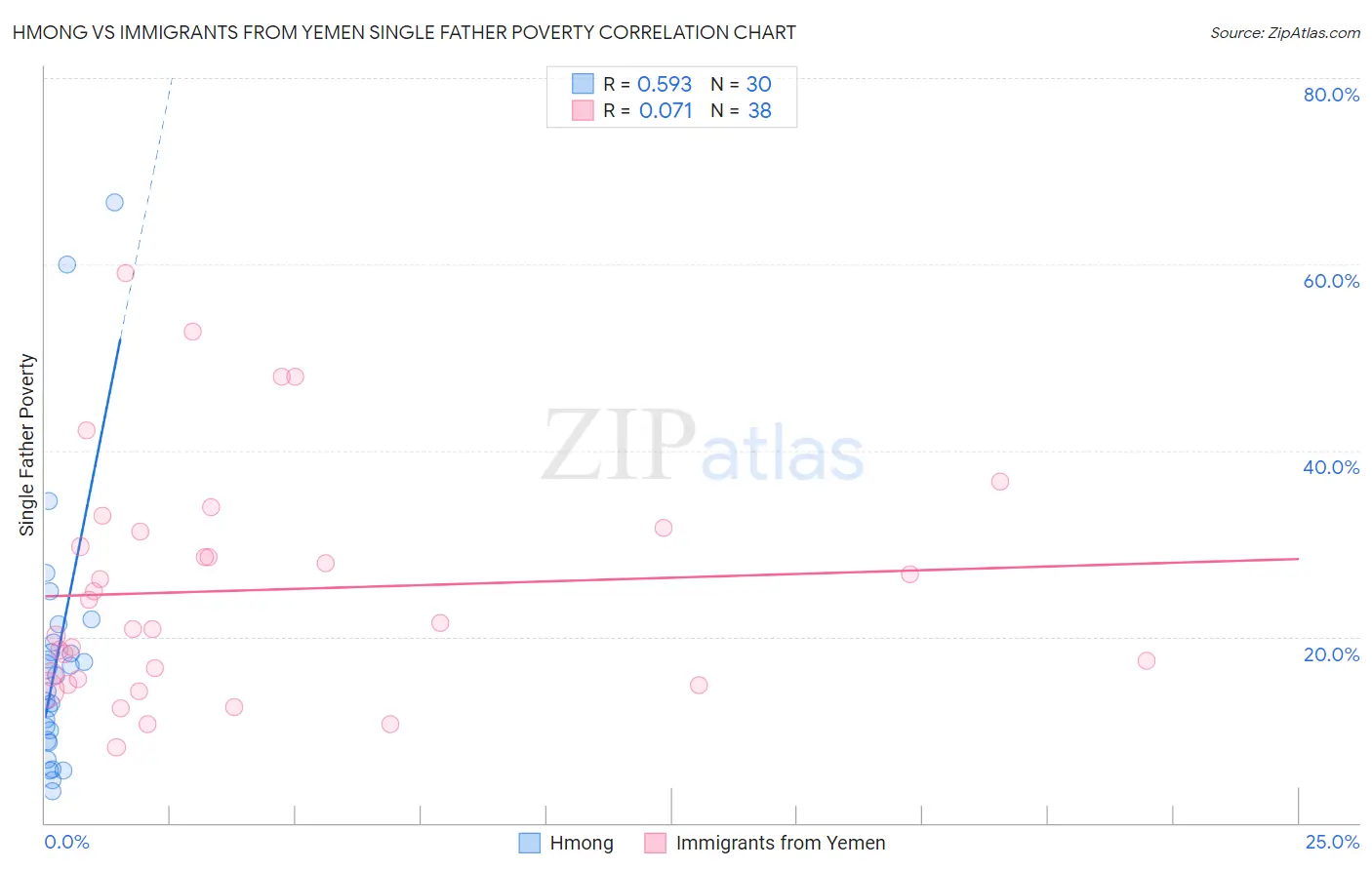 Hmong vs Immigrants from Yemen Single Father Poverty