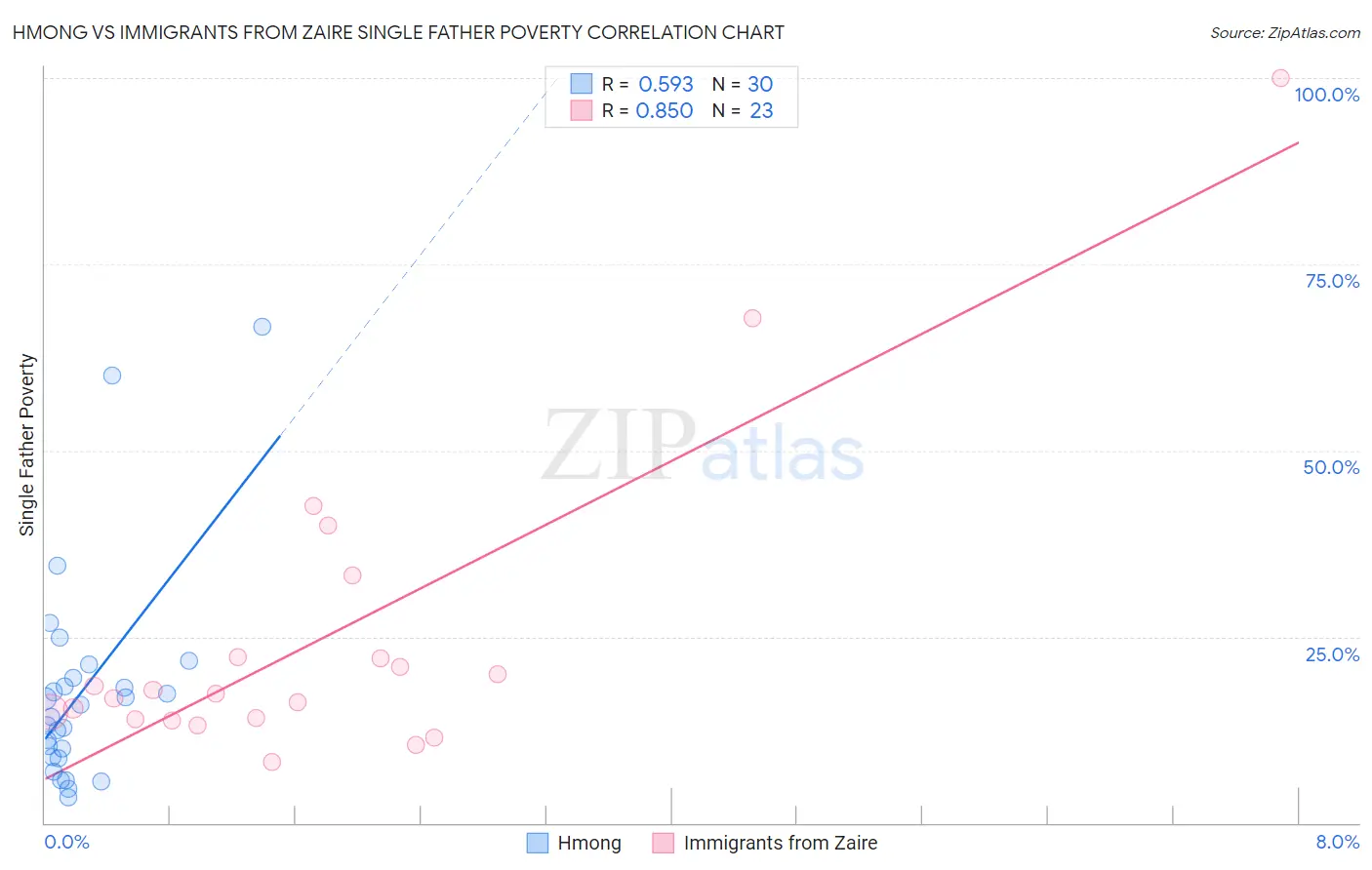 Hmong vs Immigrants from Zaire Single Father Poverty
