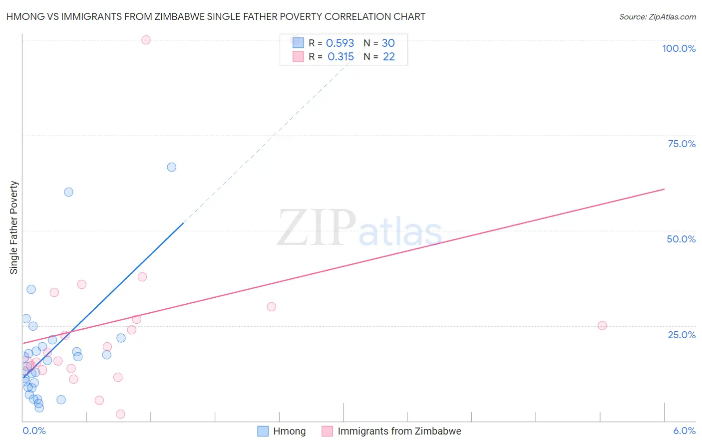 Hmong vs Immigrants from Zimbabwe Single Father Poverty
