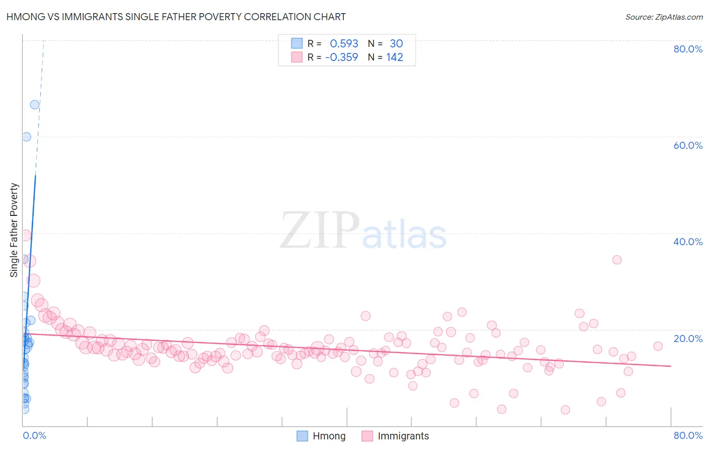 Hmong vs Immigrants Single Father Poverty