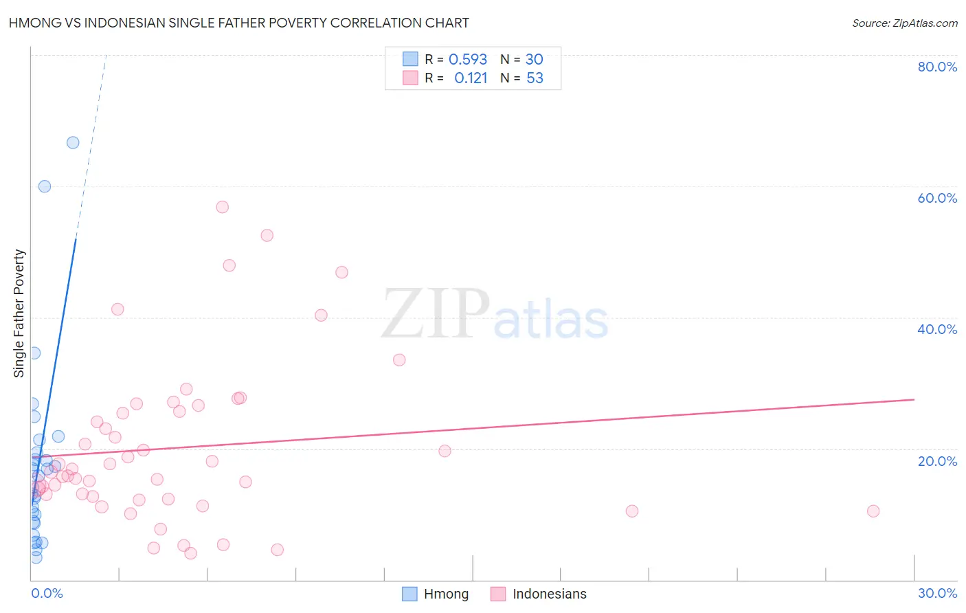 Hmong vs Indonesian Single Father Poverty