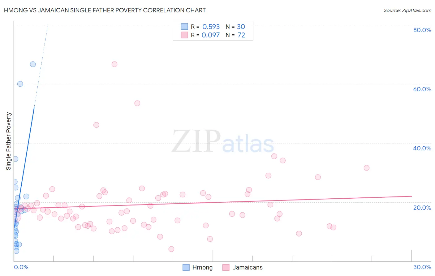 Hmong vs Jamaican Single Father Poverty