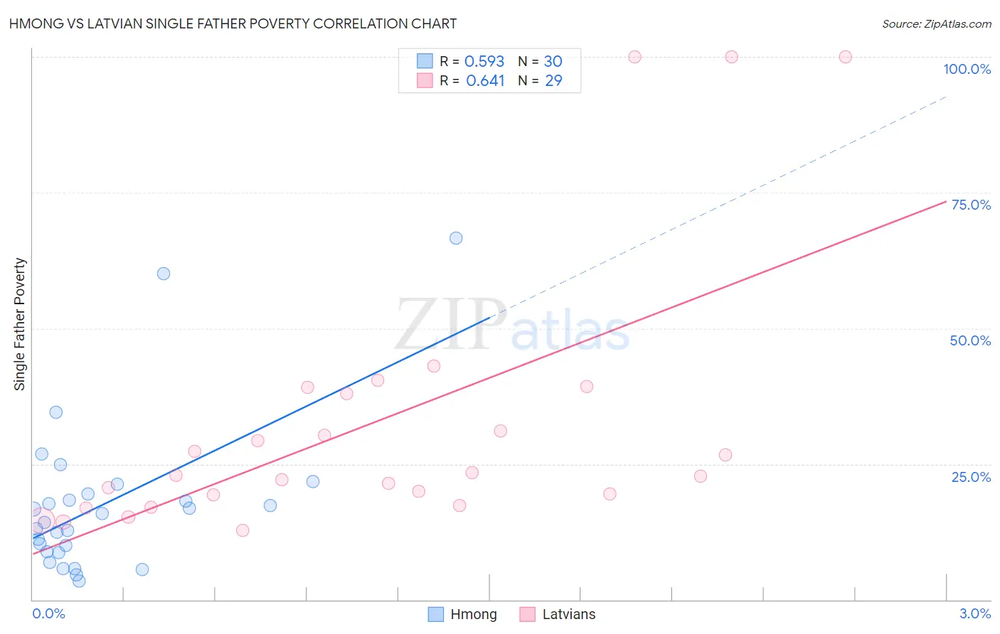 Hmong vs Latvian Single Father Poverty