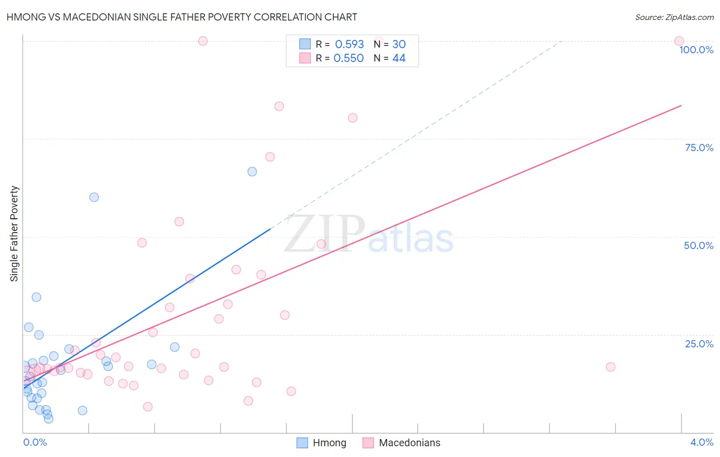 Hmong vs Macedonian Single Father Poverty