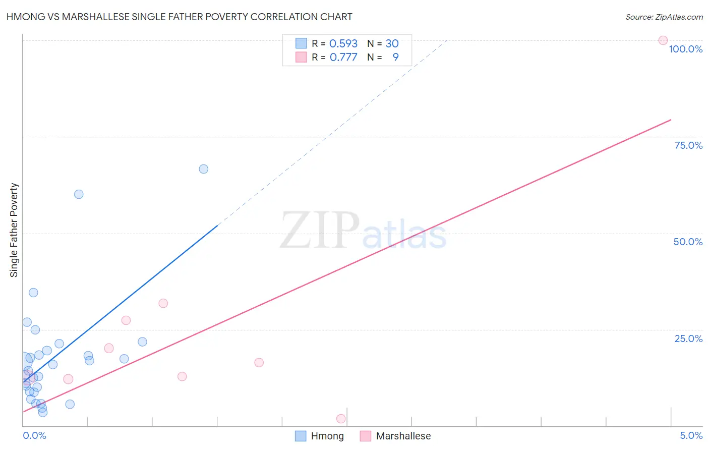 Hmong vs Marshallese Single Father Poverty