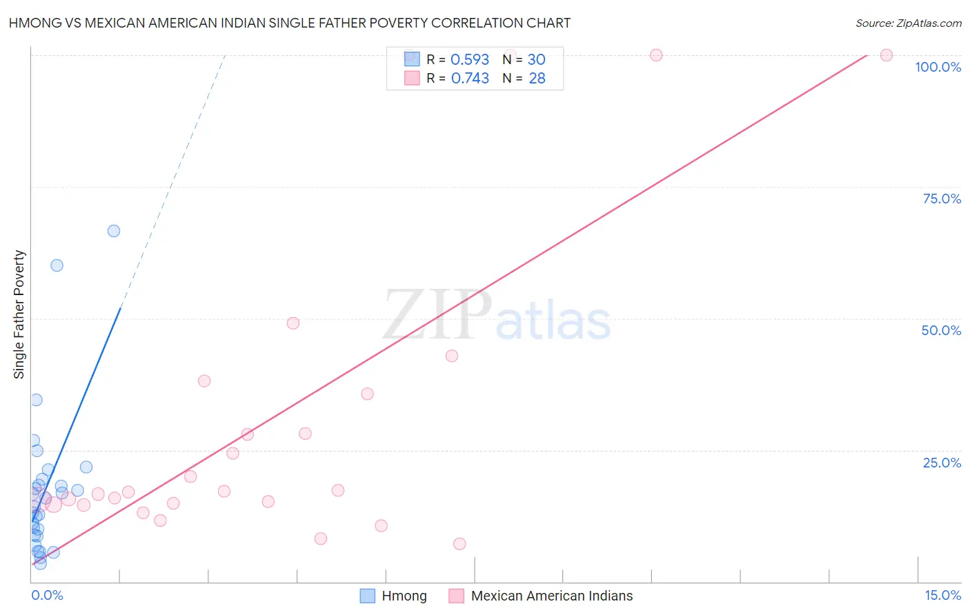 Hmong vs Mexican American Indian Single Father Poverty