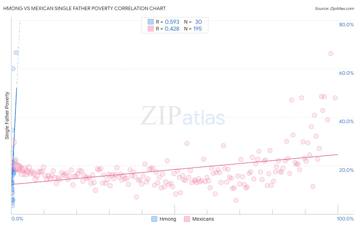 Hmong vs Mexican Single Father Poverty