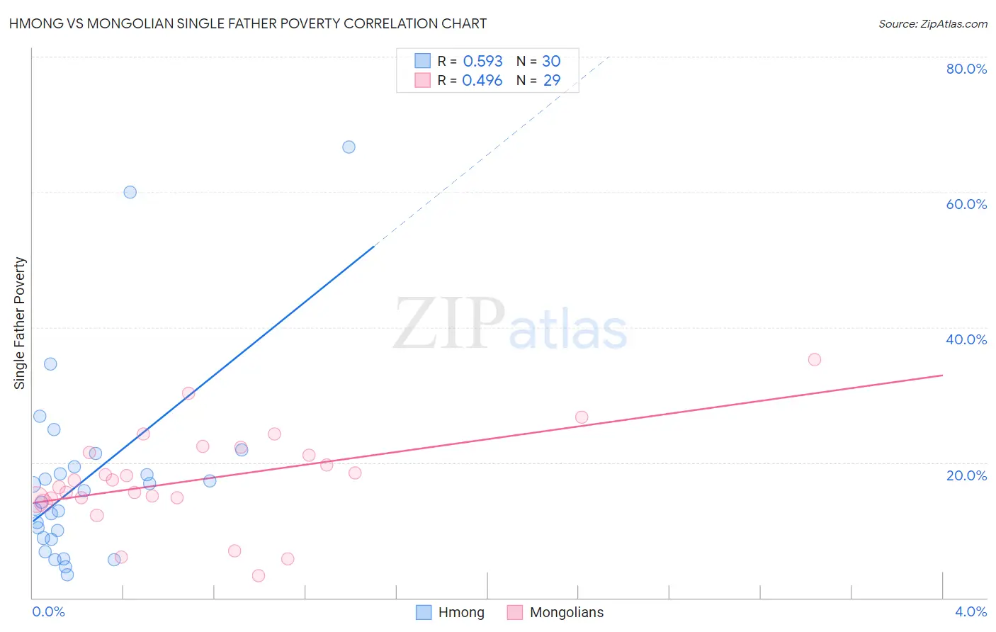 Hmong vs Mongolian Single Father Poverty