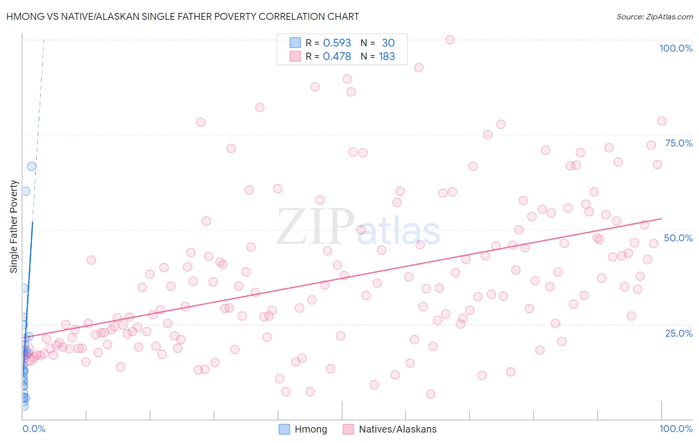 Hmong vs Native/Alaskan Single Father Poverty