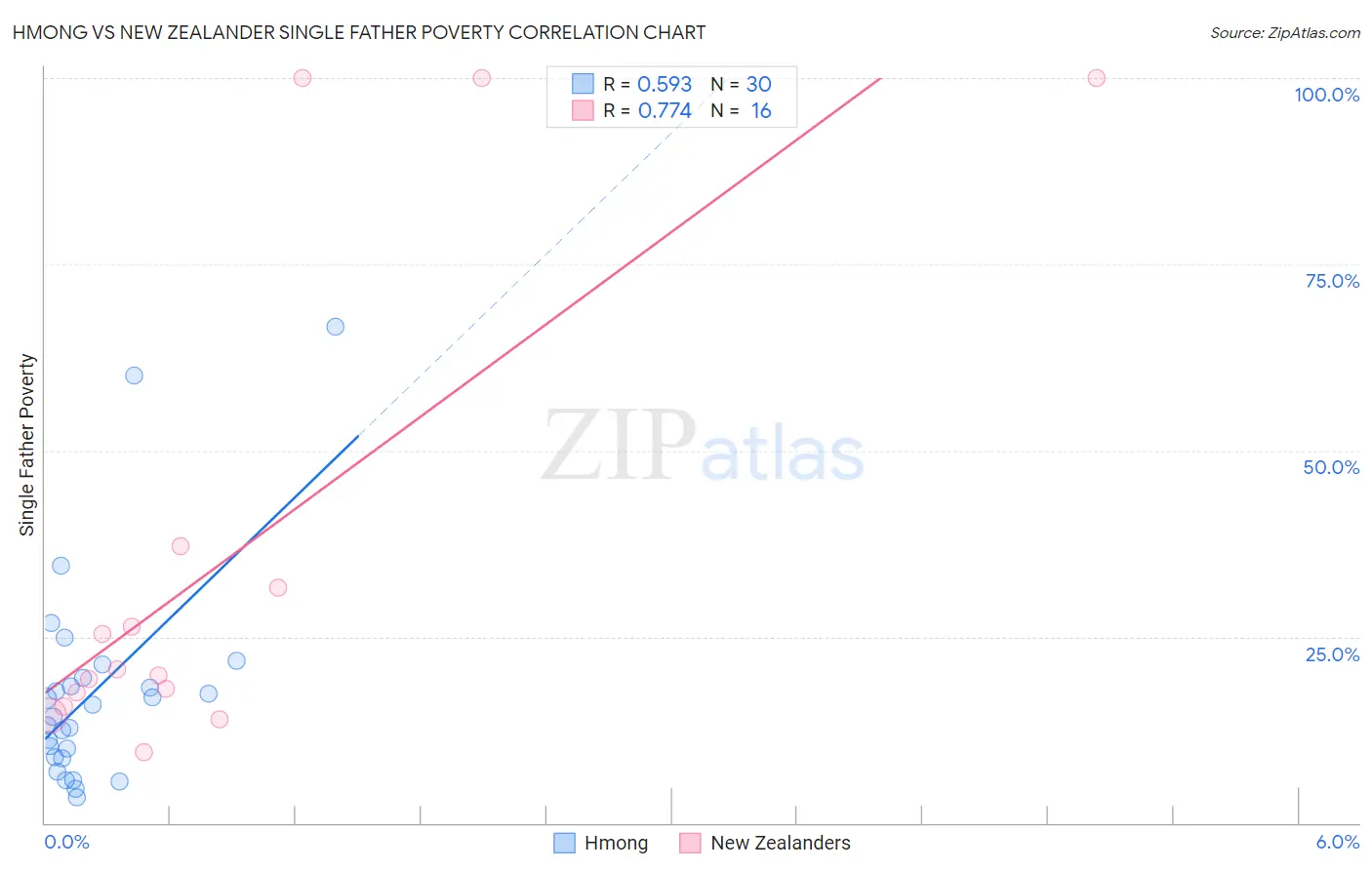Hmong vs New Zealander Single Father Poverty