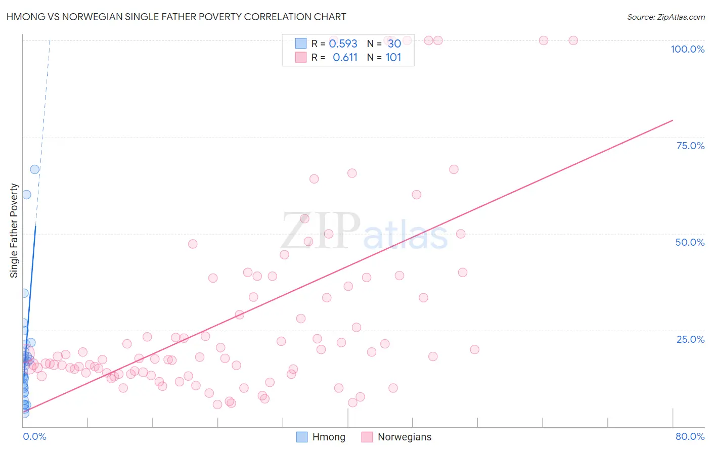 Hmong vs Norwegian Single Father Poverty