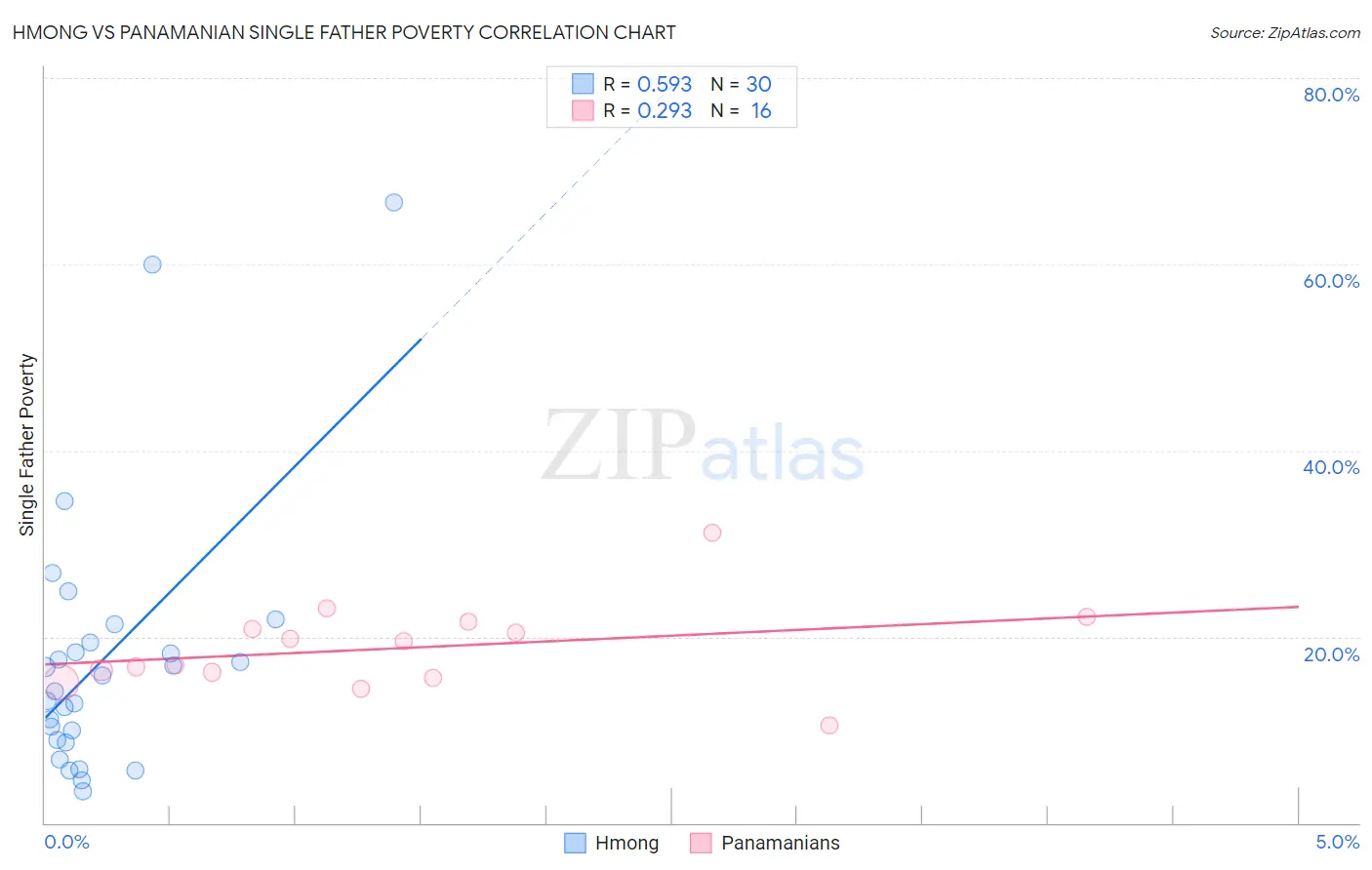 Hmong vs Panamanian Single Father Poverty