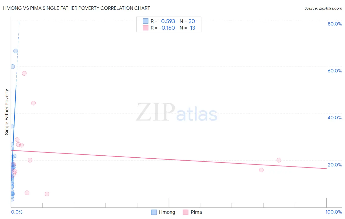 Hmong vs Pima Single Father Poverty