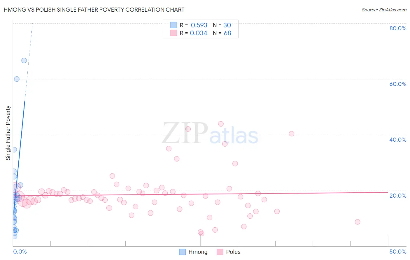 Hmong vs Polish Single Father Poverty