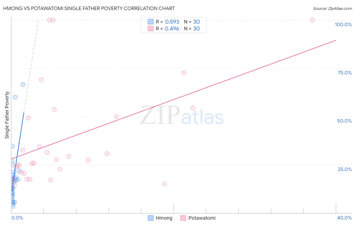 Hmong vs Potawatomi Single Father Poverty