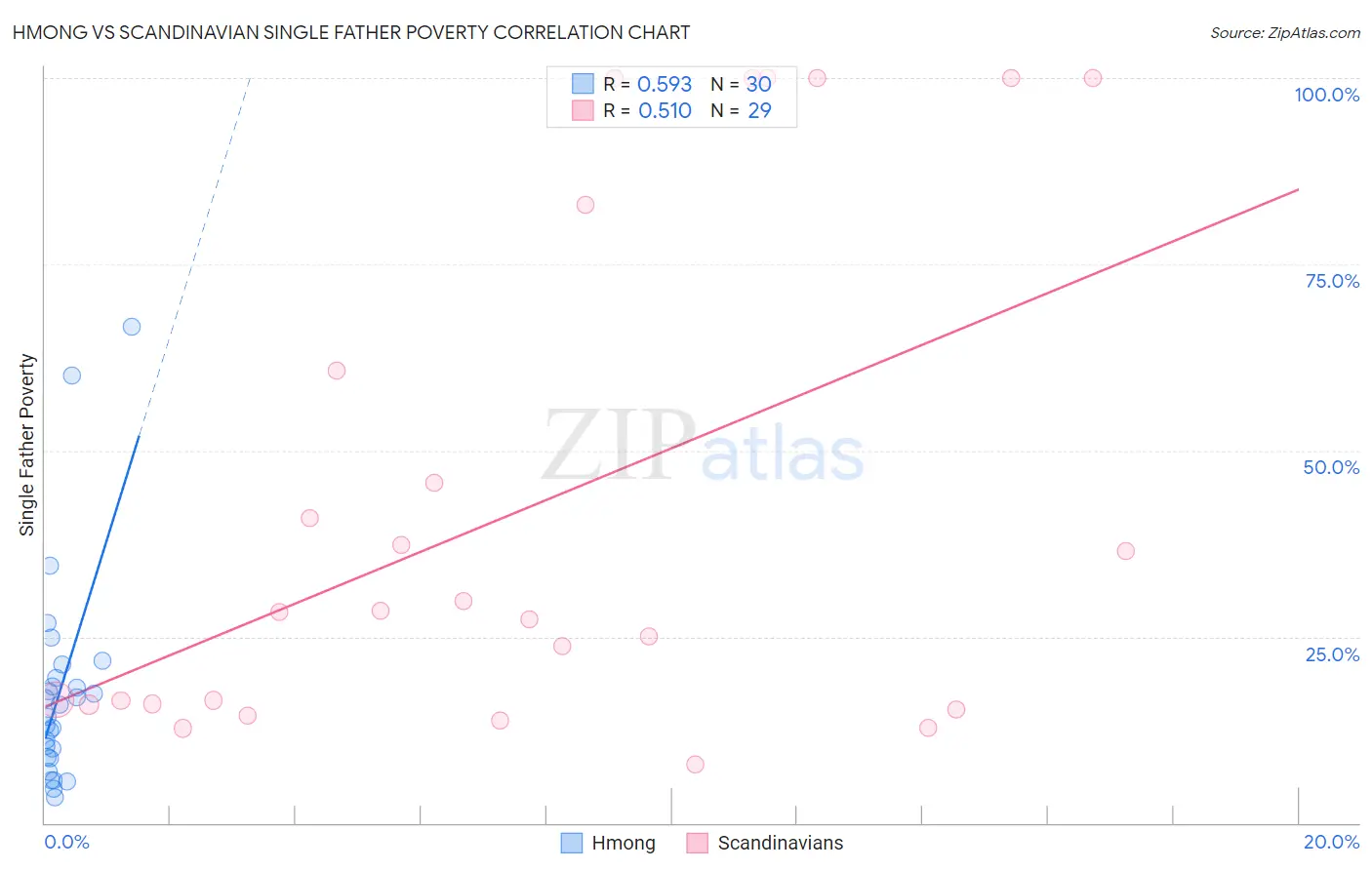 Hmong vs Scandinavian Single Father Poverty