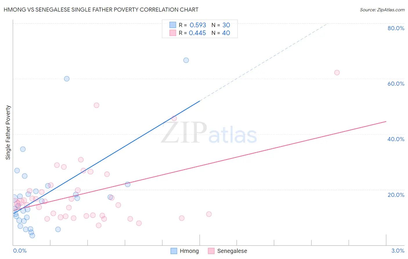 Hmong vs Senegalese Single Father Poverty