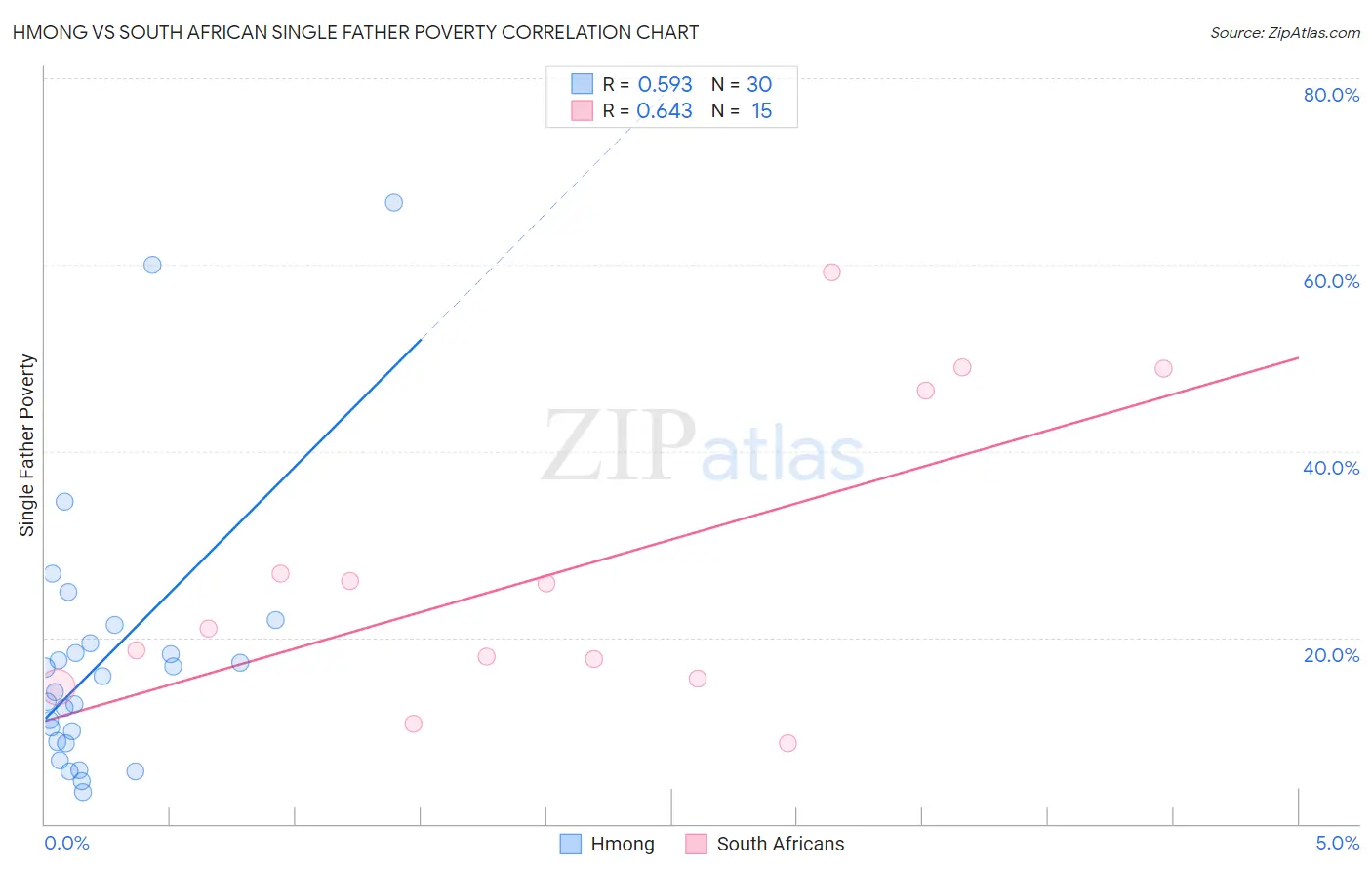 Hmong vs South African Single Father Poverty