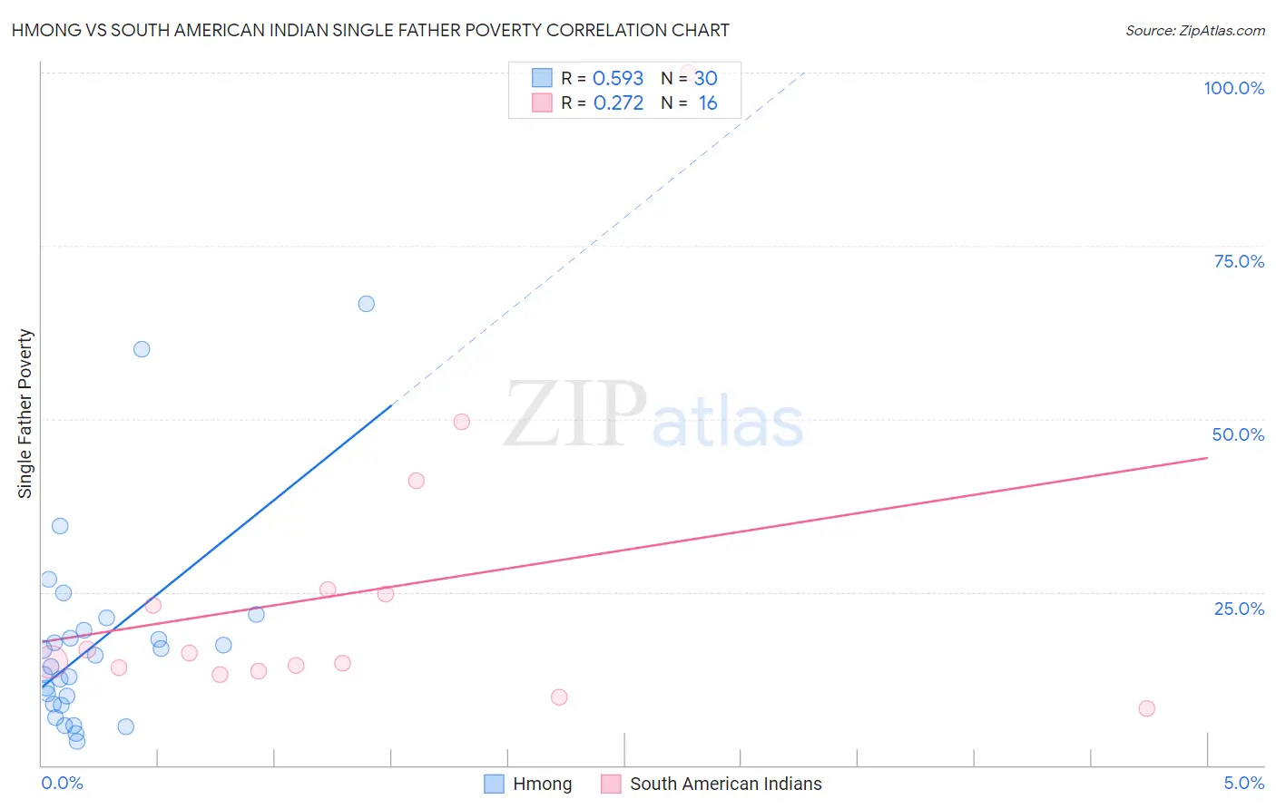 Hmong vs South American Indian Single Father Poverty