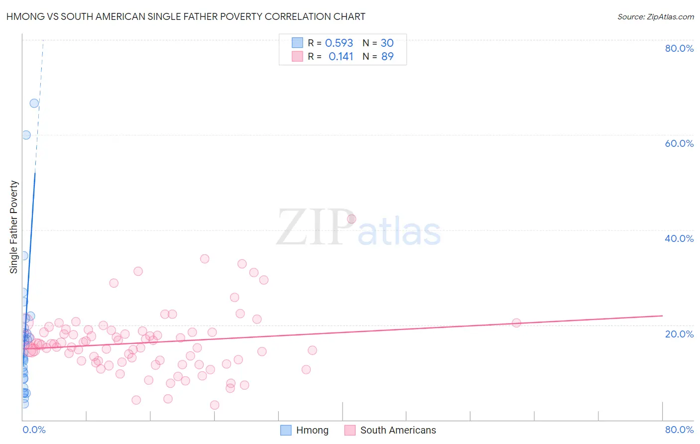 Hmong vs South American Single Father Poverty