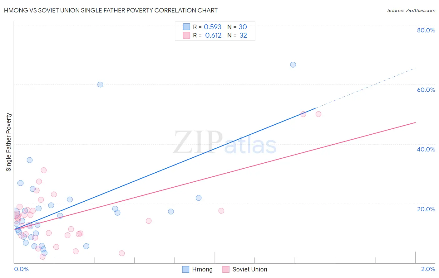 Hmong vs Soviet Union Single Father Poverty
