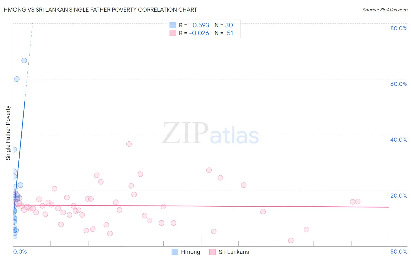 Hmong vs Sri Lankan Single Father Poverty