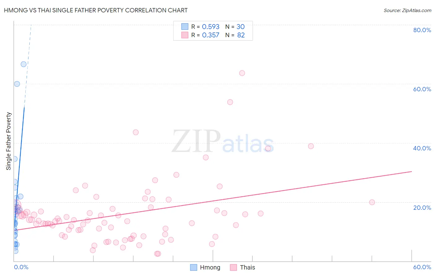 Hmong vs Thai Single Father Poverty