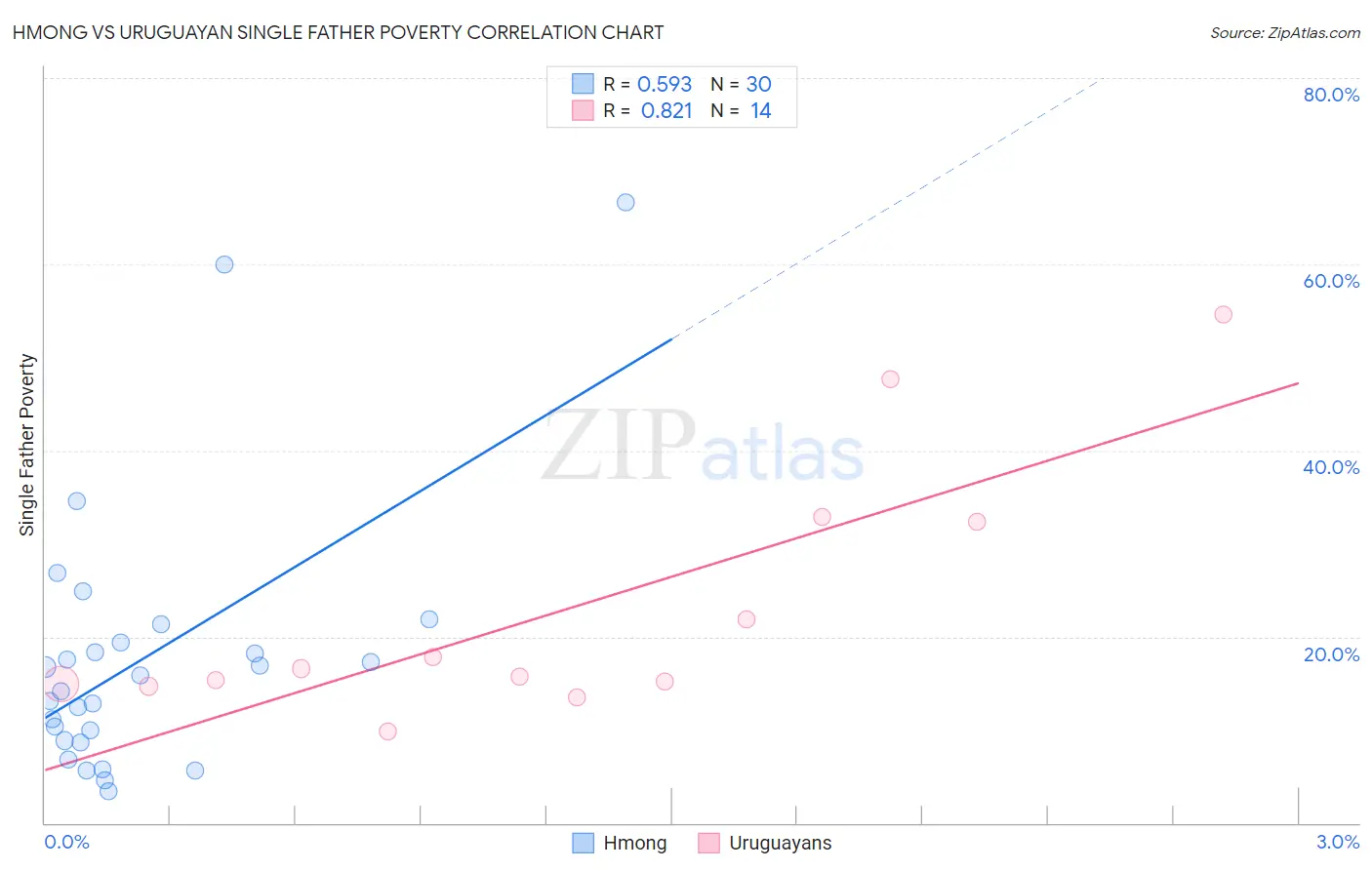 Hmong vs Uruguayan Single Father Poverty