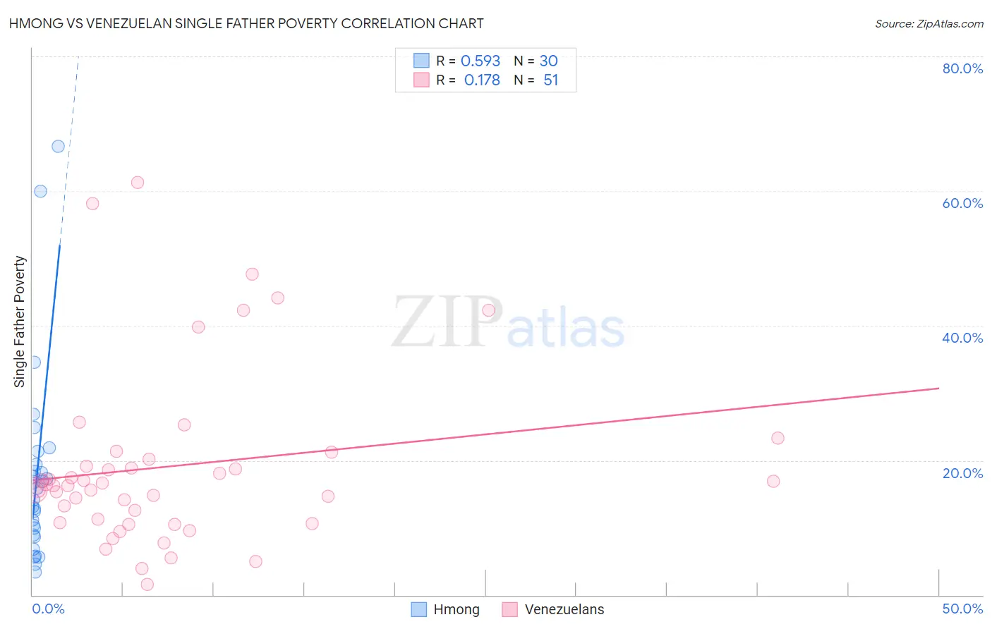 Hmong vs Venezuelan Single Father Poverty