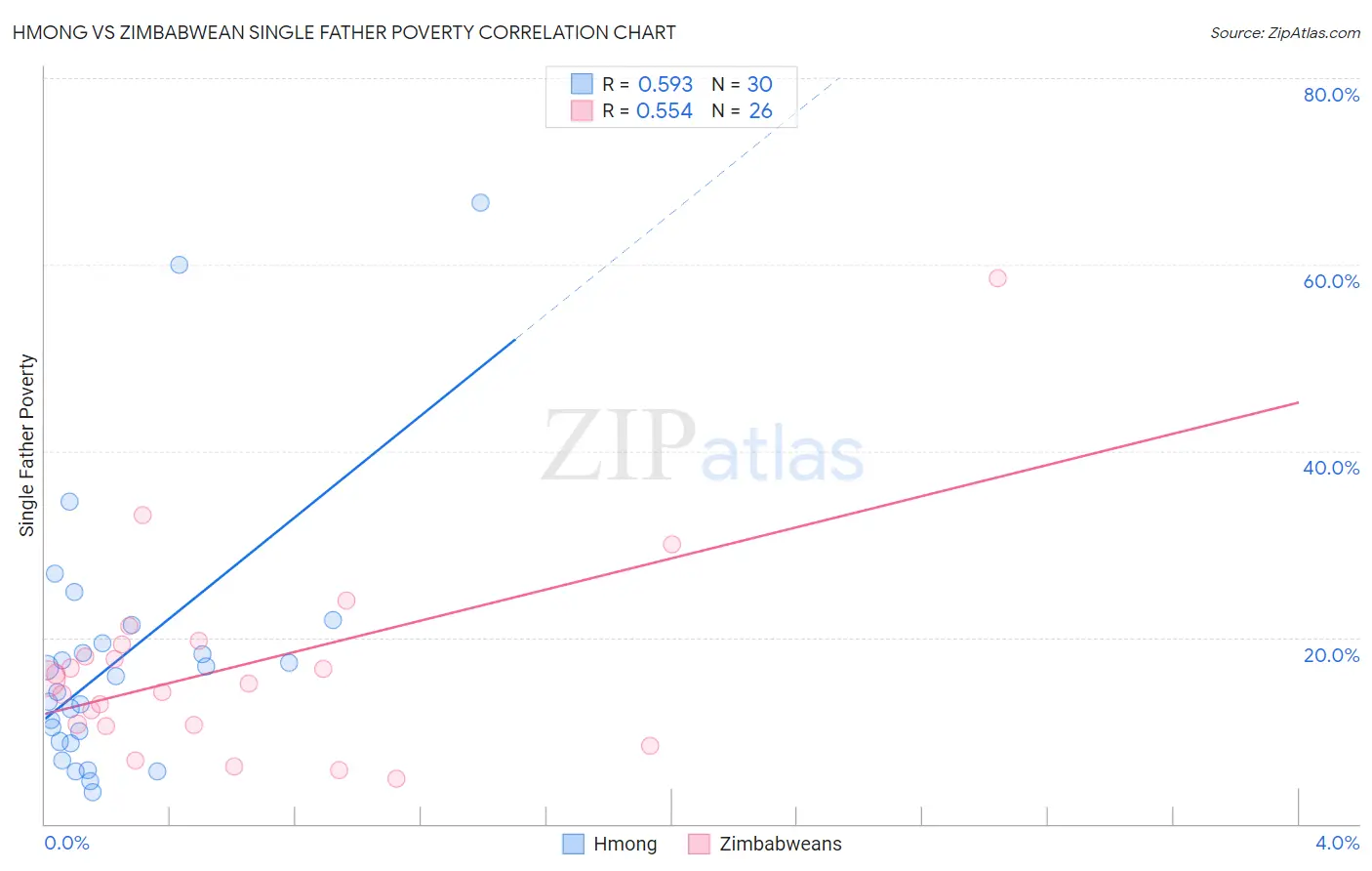 Hmong vs Zimbabwean Single Father Poverty