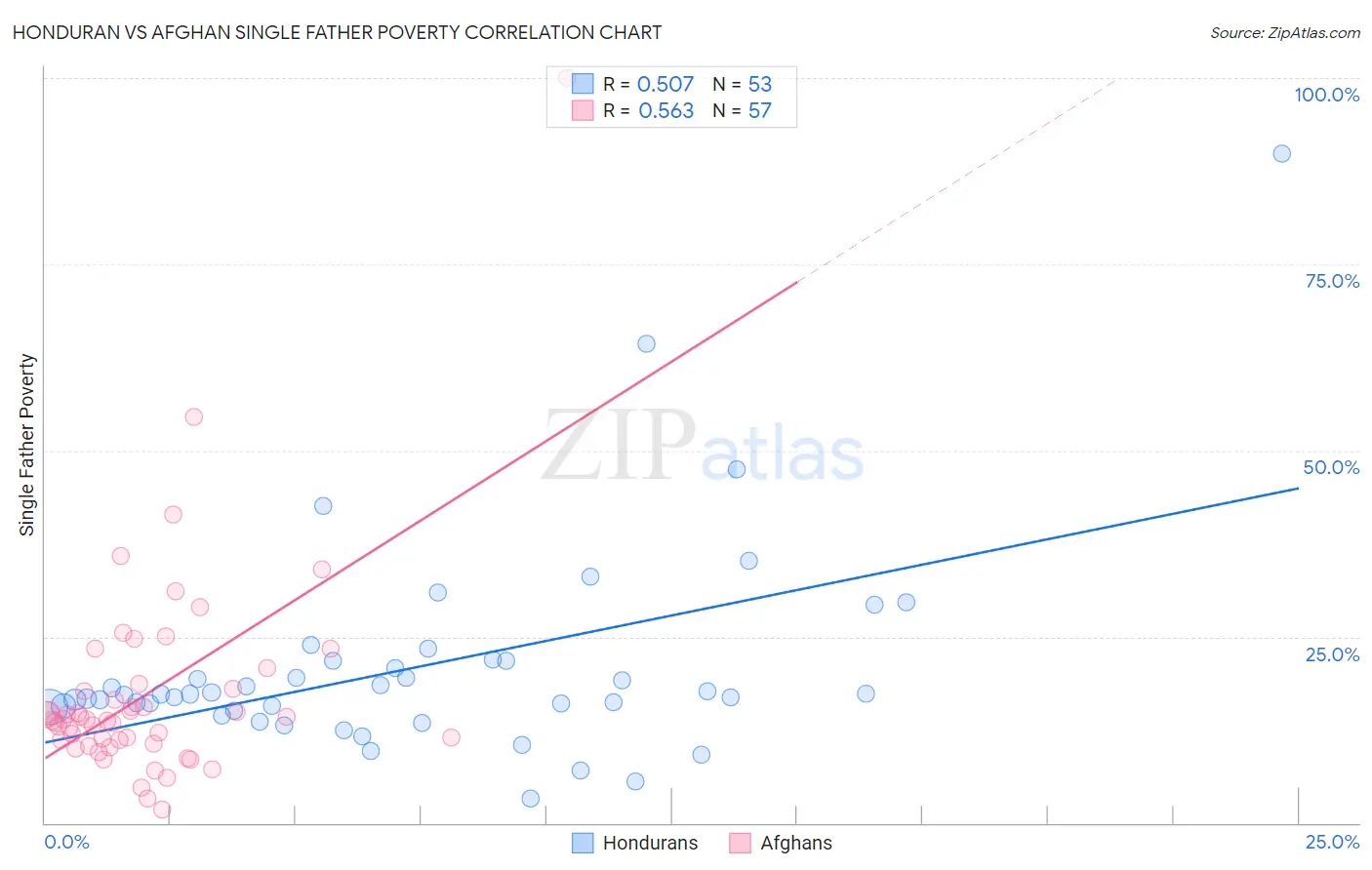 Honduran vs Afghan Single Father Poverty
