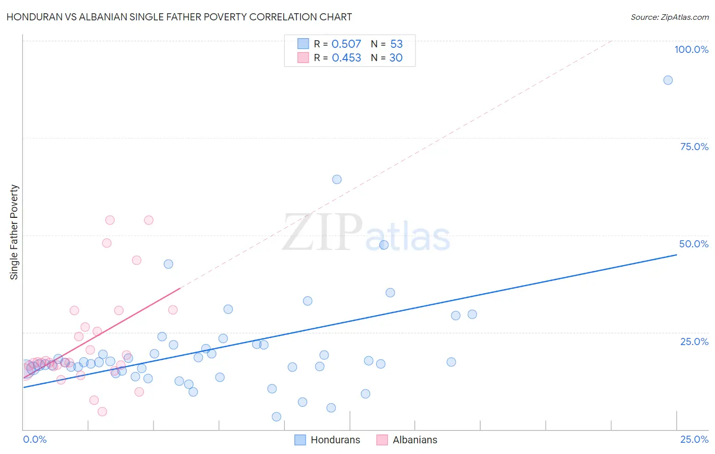 Honduran vs Albanian Single Father Poverty