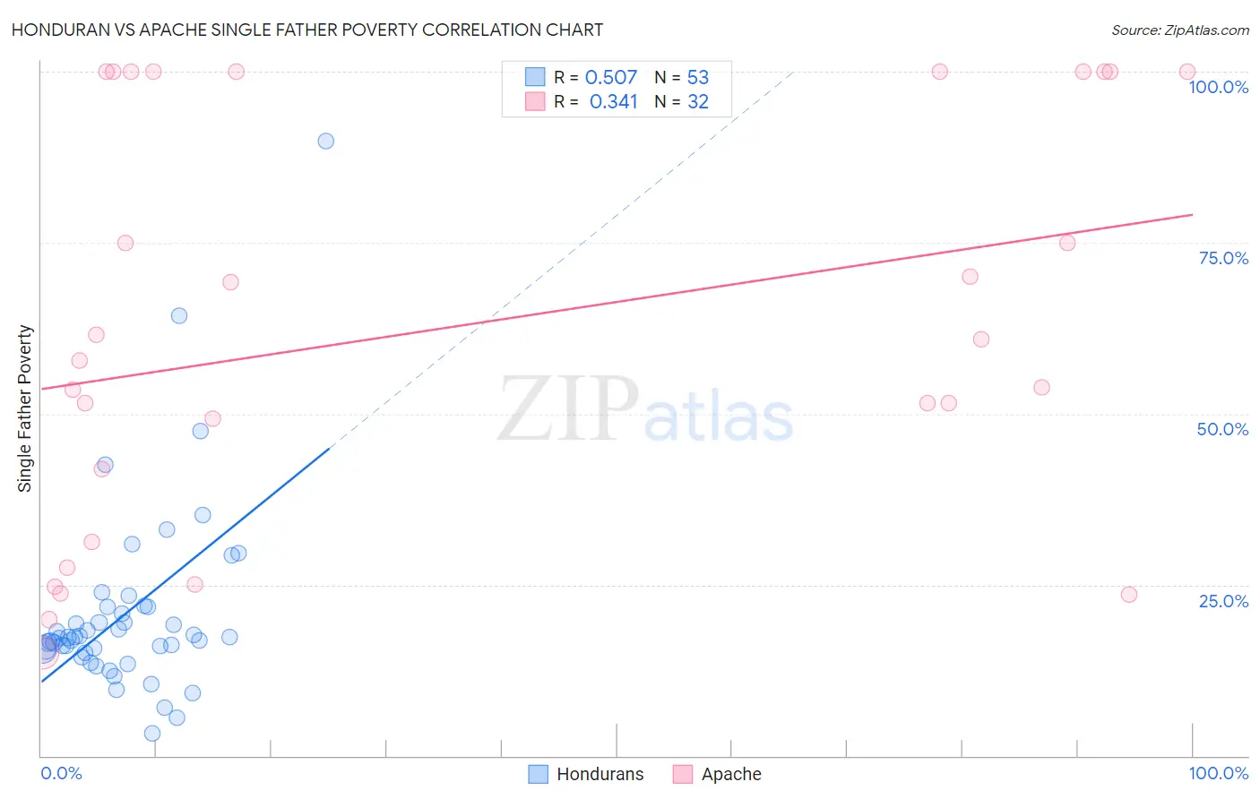 Honduran vs Apache Single Father Poverty