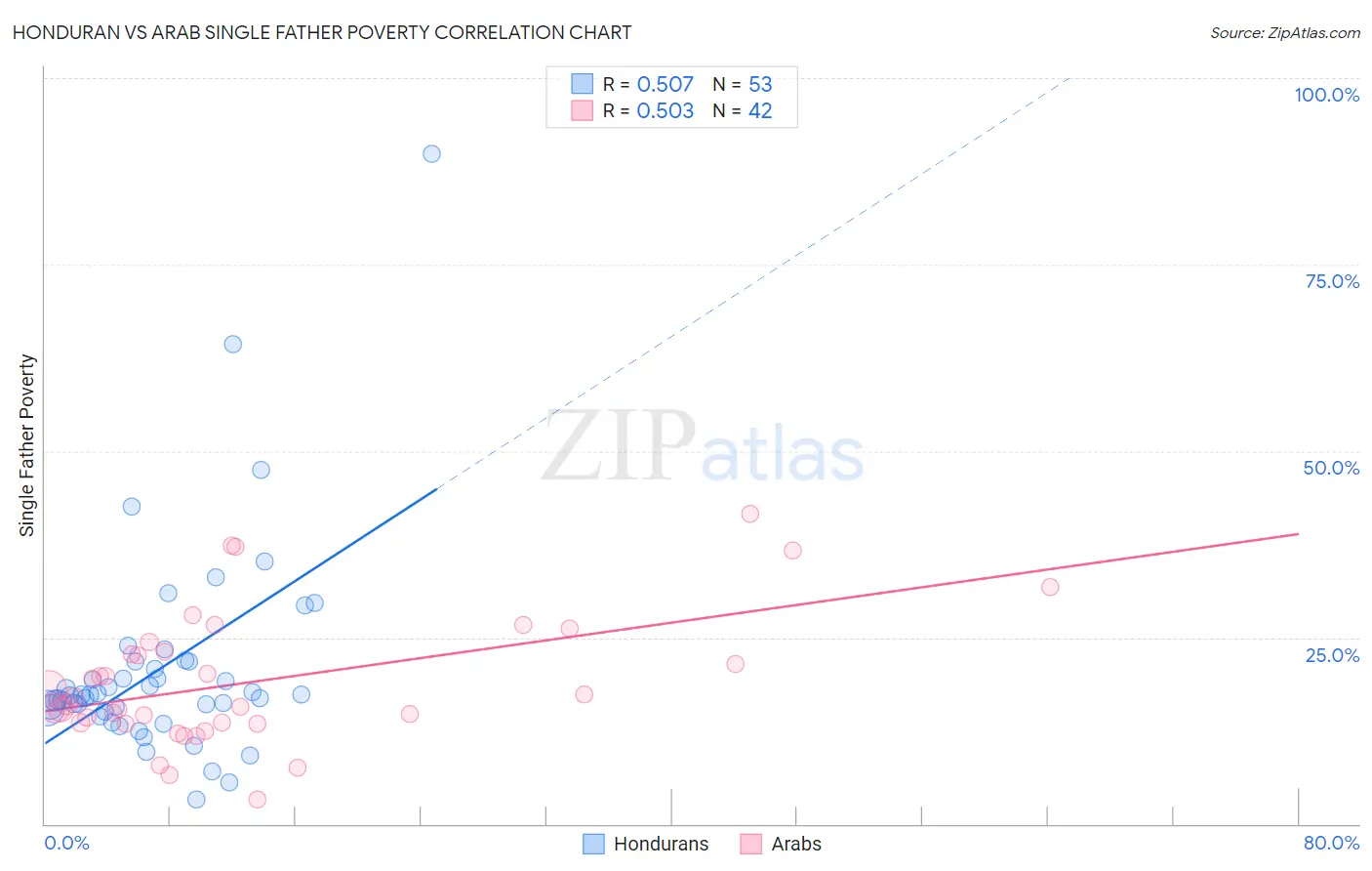 Honduran vs Arab Single Father Poverty