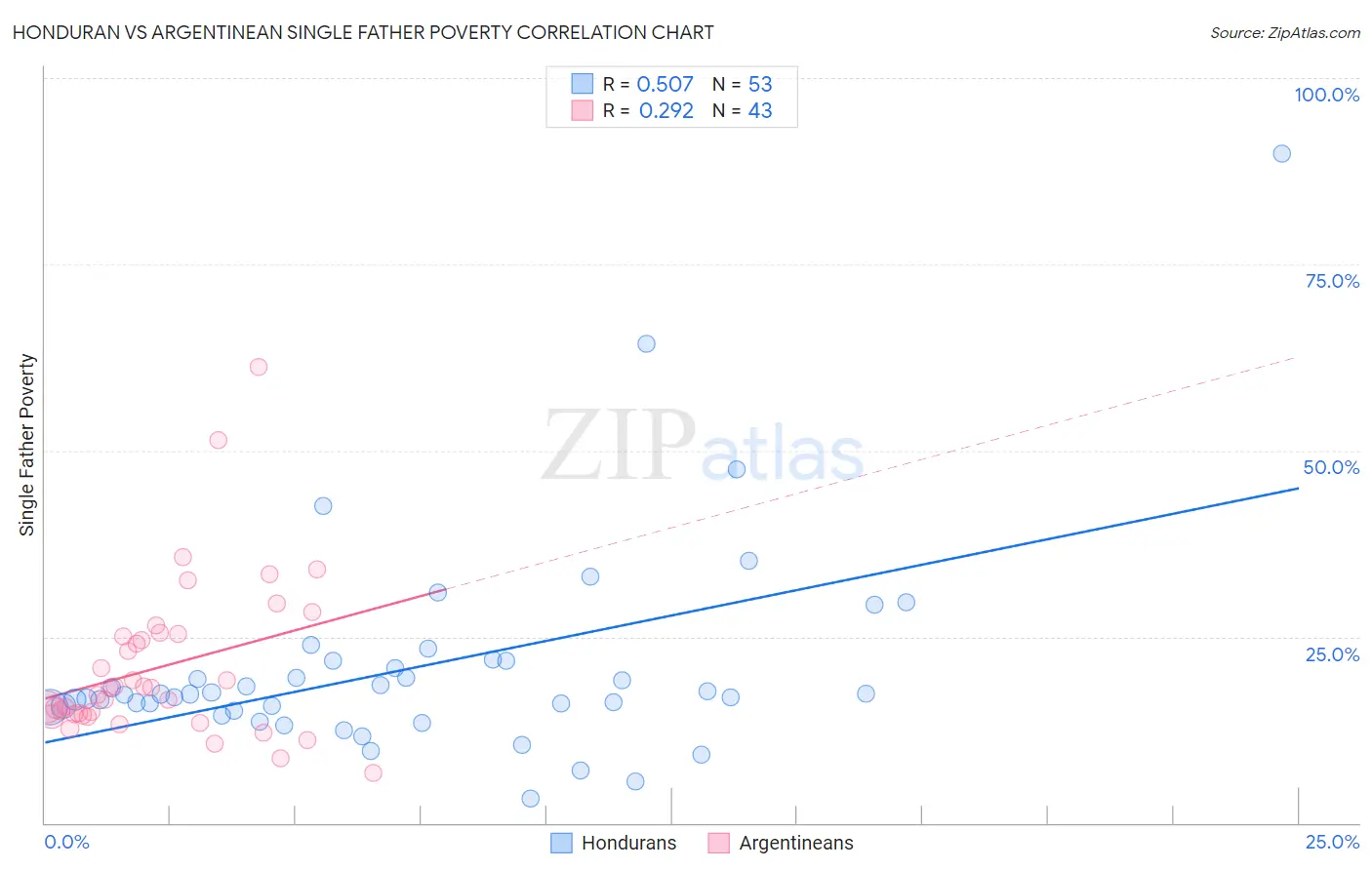Honduran vs Argentinean Single Father Poverty