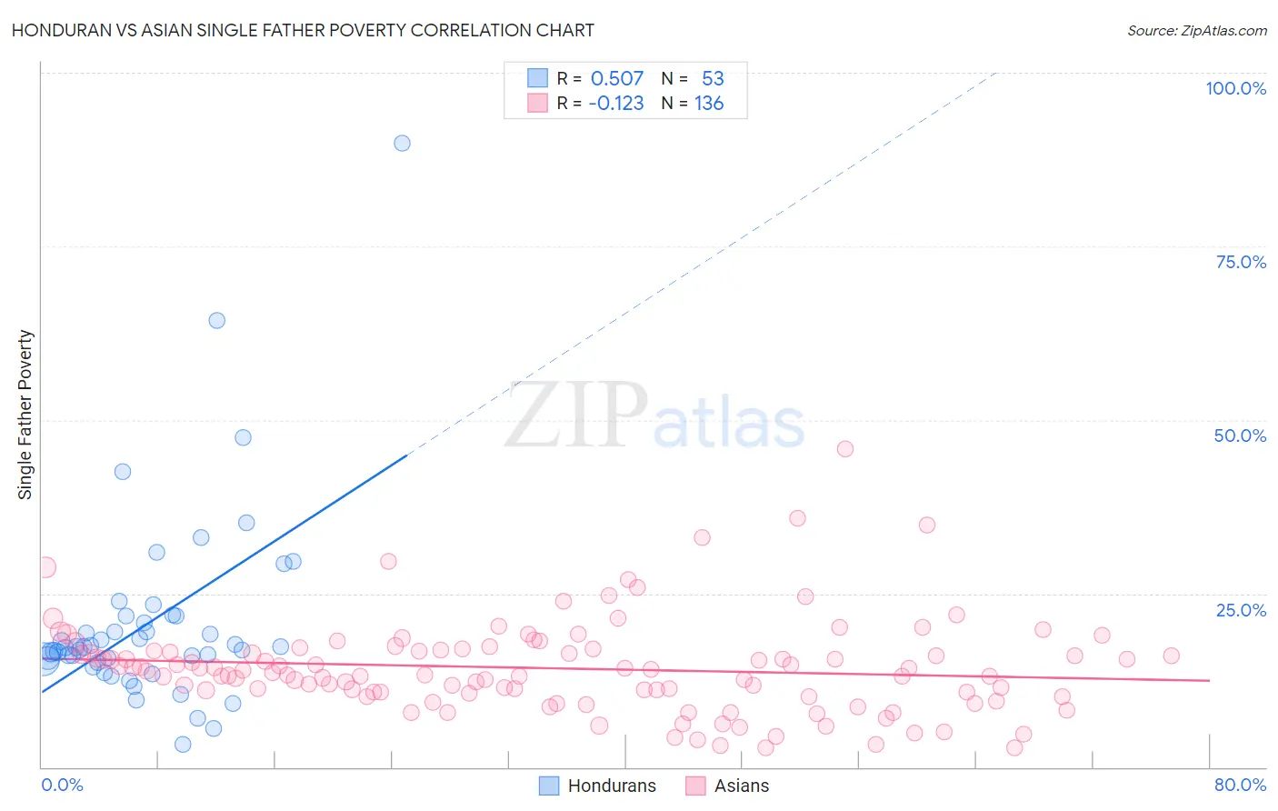 Honduran vs Asian Single Father Poverty