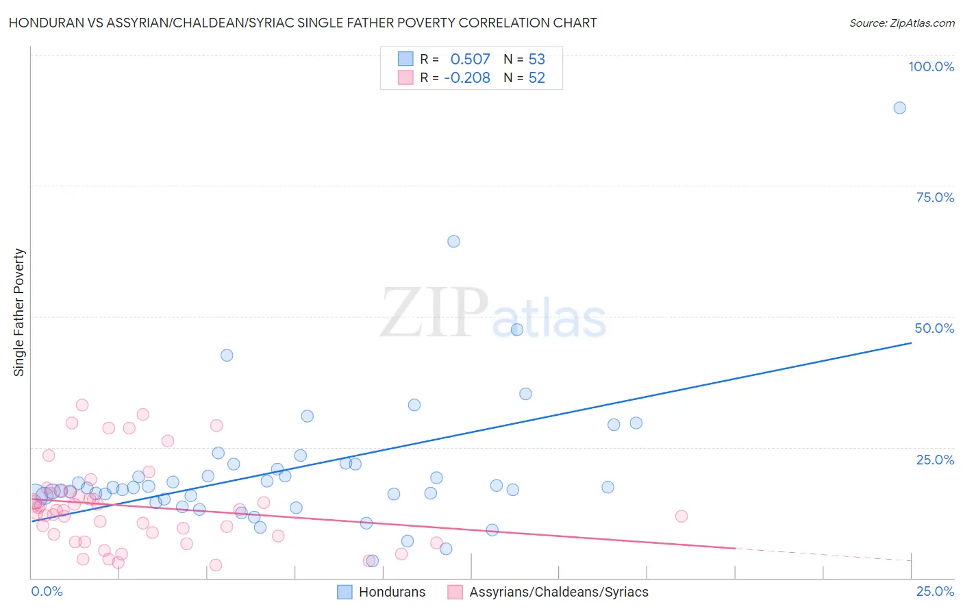Honduran vs Assyrian/Chaldean/Syriac Single Father Poverty